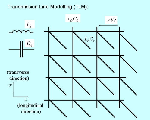 TLM (Transmission Line Modelling)