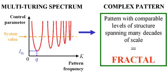 Multi-Turing Instability